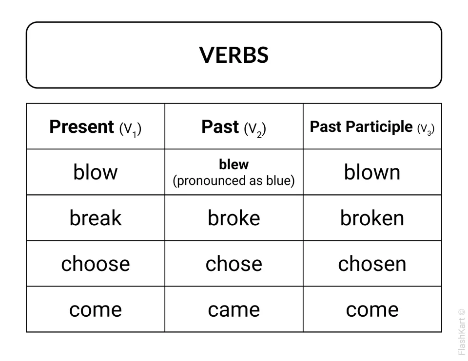 Irregular verb chart for blow, break, choose and come, noting blew is pronounced as blue and come's V3 is come