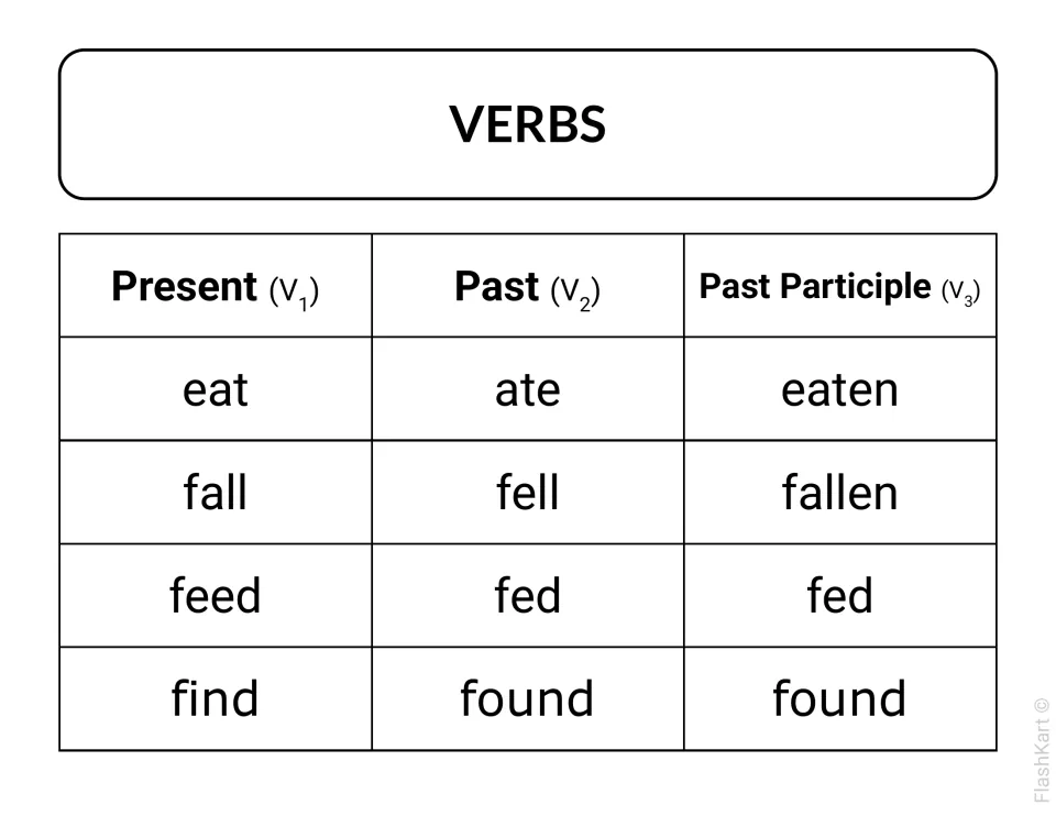 Irregular verb chart for eat, fall, feed and find, showing ate/eaten, fell/fallen, fed/fed and found/found