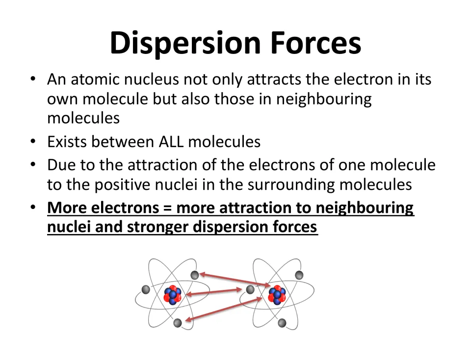 Dispersion forces lesson slide explains attractions between molecules and links more electrons to stronger forces
