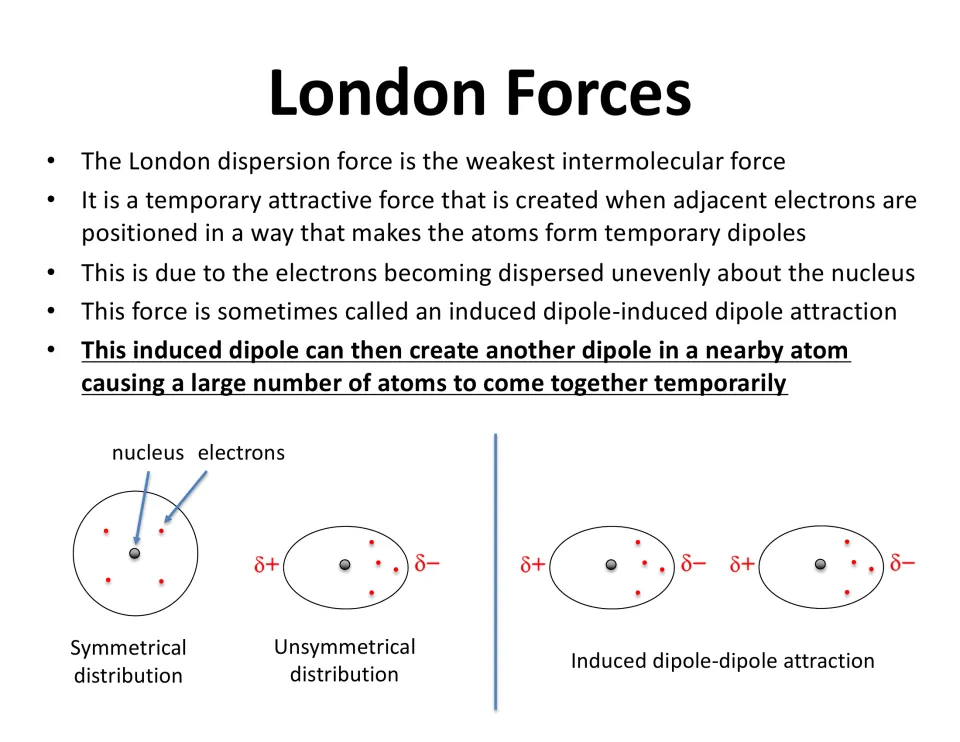 London forces lesson slide explains temporary dipoles with diagrams of uneven electrons and induced attraction