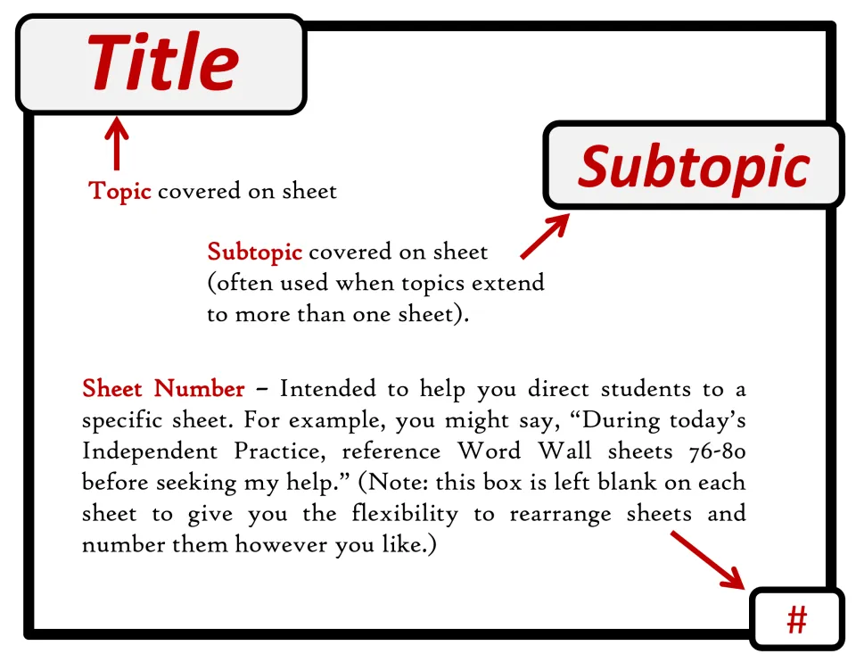 Sheet guide explaining the title, subtopic label and blank sheet-number box used on every sheet of this calculus display