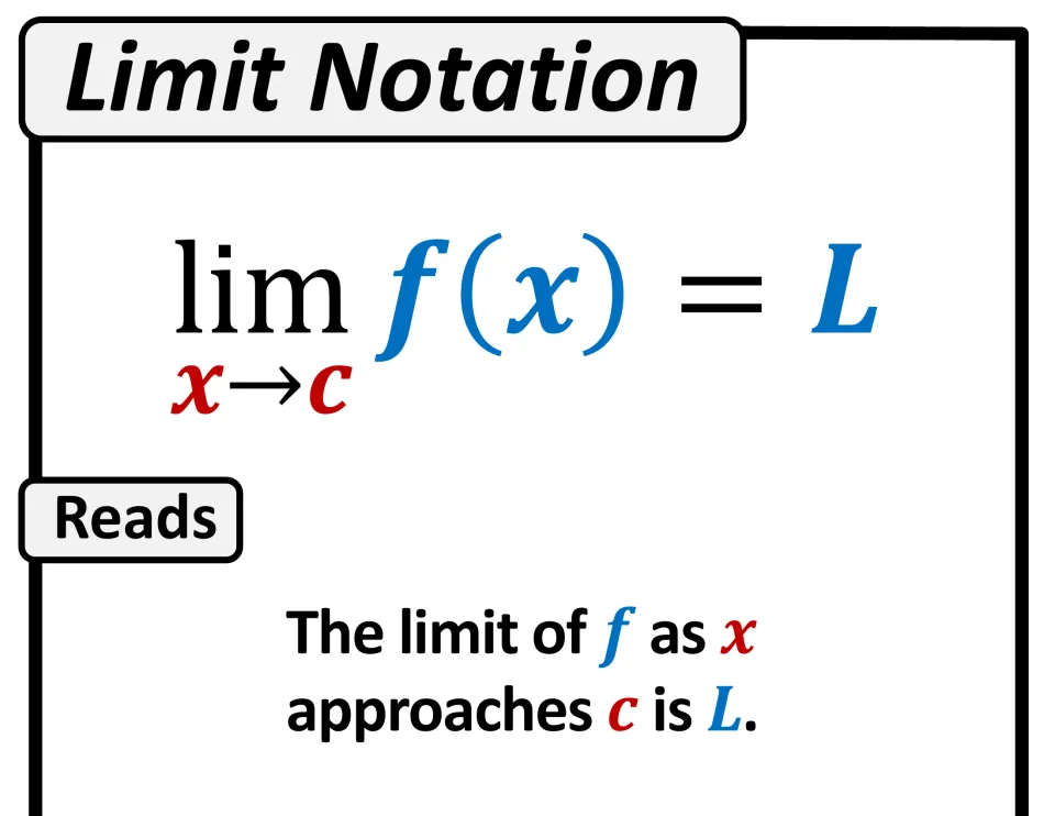 Limit Notation cut-out piece: lim f(x) = L as x approaches c, with the Reads line "The limit of f as x approaches c is L"