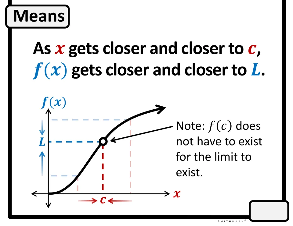 Limit Notation cut-out piece: Means section, as x nears c f(x) nears L, graph noting f(c) need not exist for the limit
