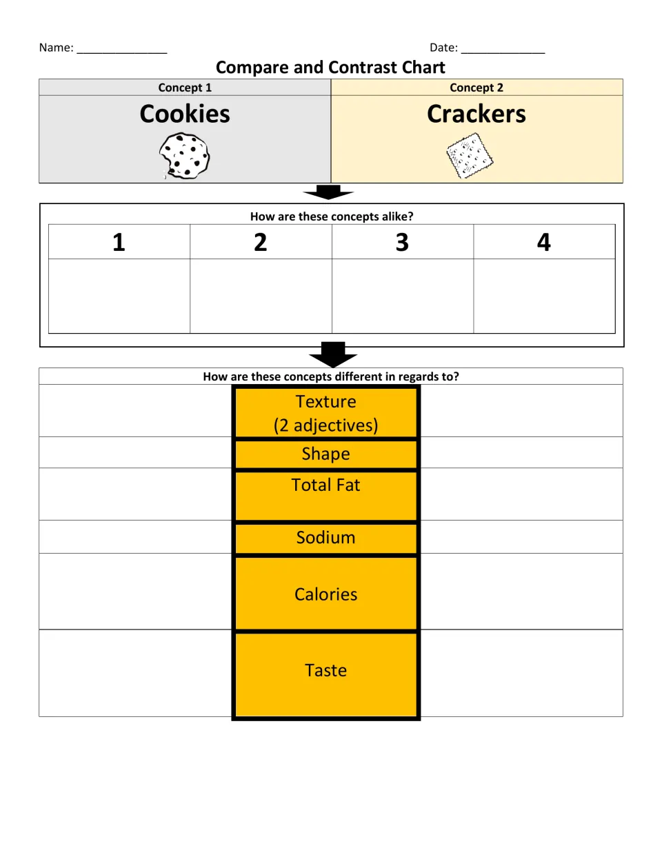 Cookies vs. crackers chart: students list 4 ways they are alike and contrast texture, shape, fat, sodium, calories, taste