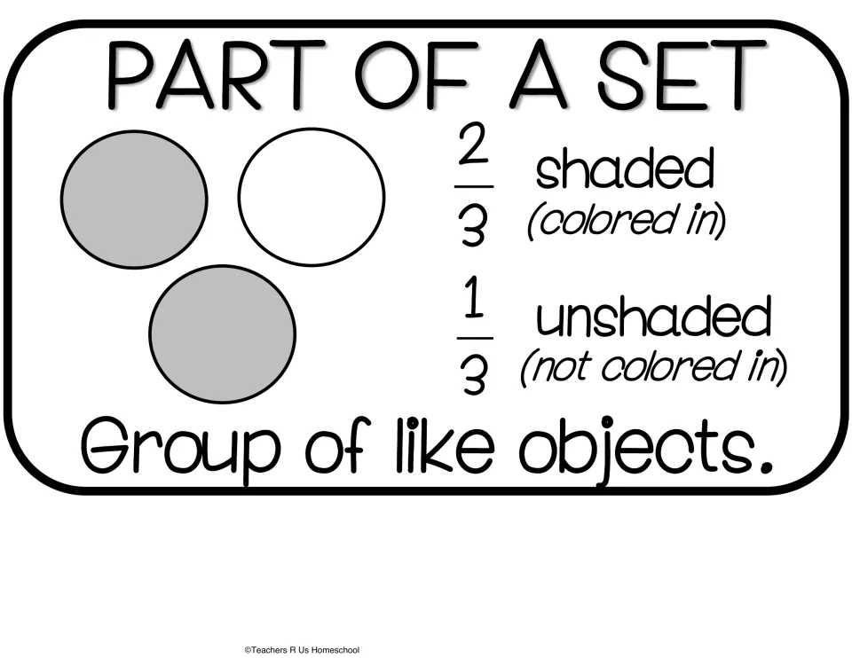 Part of a Set anchor chart cutout shows three circles, labeled 2/3 shaded and 1/3 unshaded, as a group of like objects
