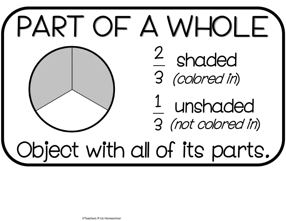 Part of a Whole anchor chart cutout shows a circle divided into thirds, labeled 2/3 shaded and 1/3 unshaded
