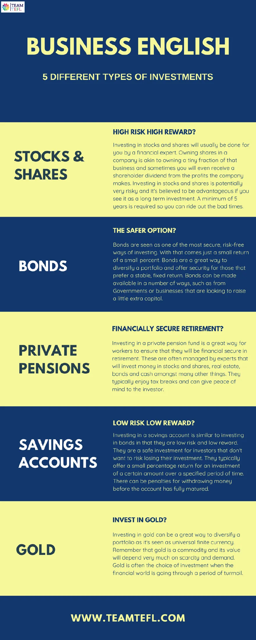 Five types of investments infographic explaining stocks and shares, bonds, private pensions, savings accounts and gold