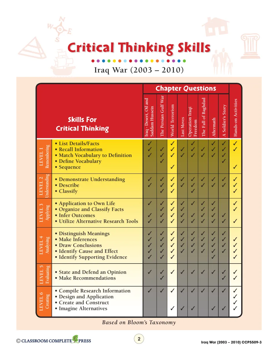 Critical Thinking Skills chart: six Bloom's levels checked against eight Iraq War chapters and hands-on activities