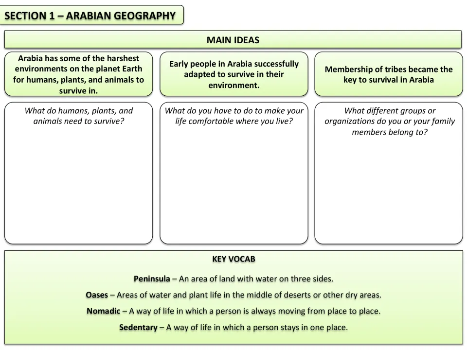 Arabian geography intro: main ideas on harsh land, adaptation and tribes, with warm-up questions and key vocab
