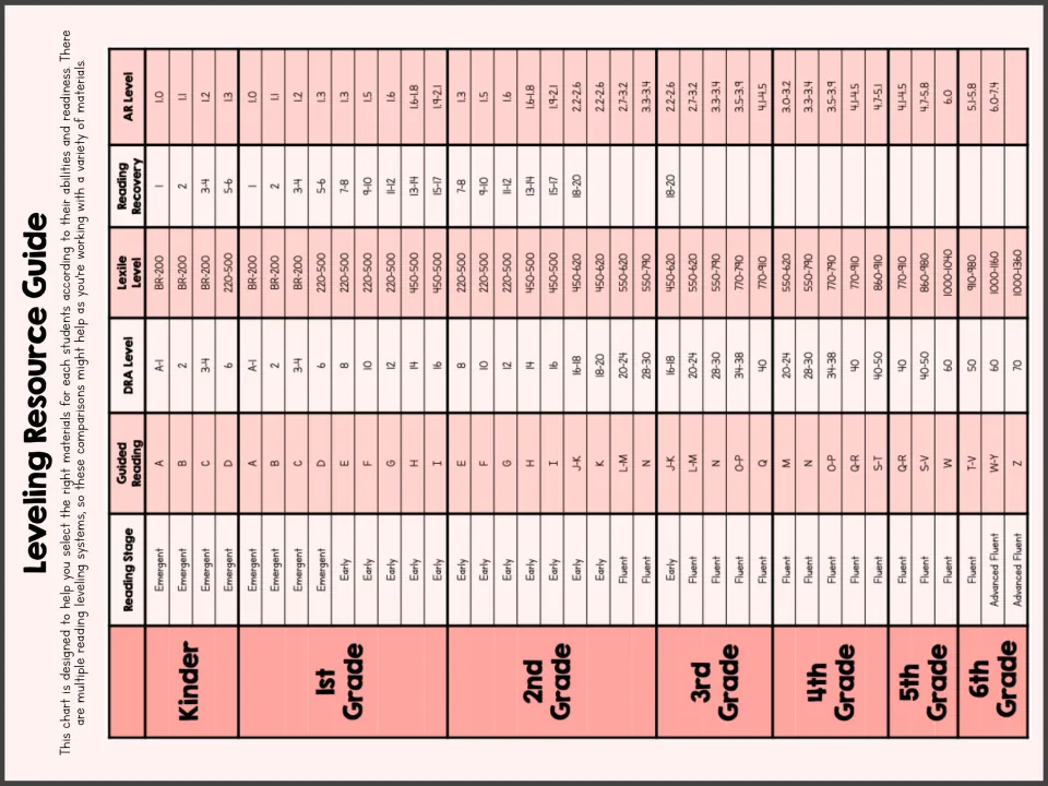 Leveling reference comparing reading stages, Guided Reading, DRA, Lexile, Reading Recovery, and AR levels