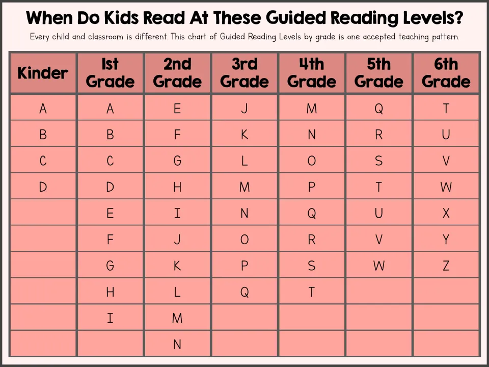 Grade-level reference showing Guided Reading ranges from A–D in kindergarten through T–Z in sixth grade