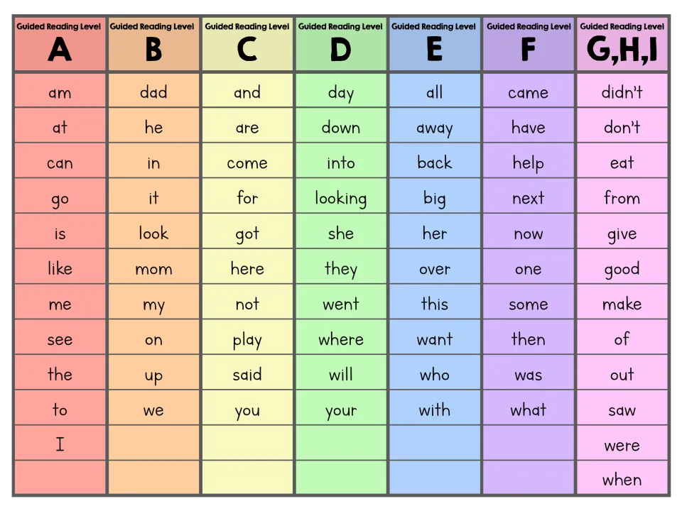 Sight-word reference organized by Guided Reading levels A through I, including am, dad, and, day, and all