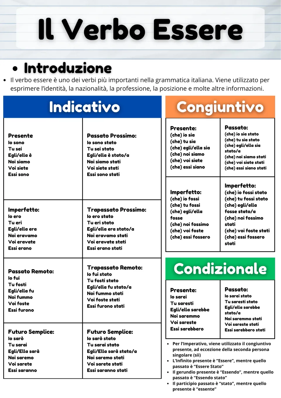 Il Verbo Essere: conjugation chart of essere in indicativo, congiuntivo and condizionale tenses, plus gerund and participle