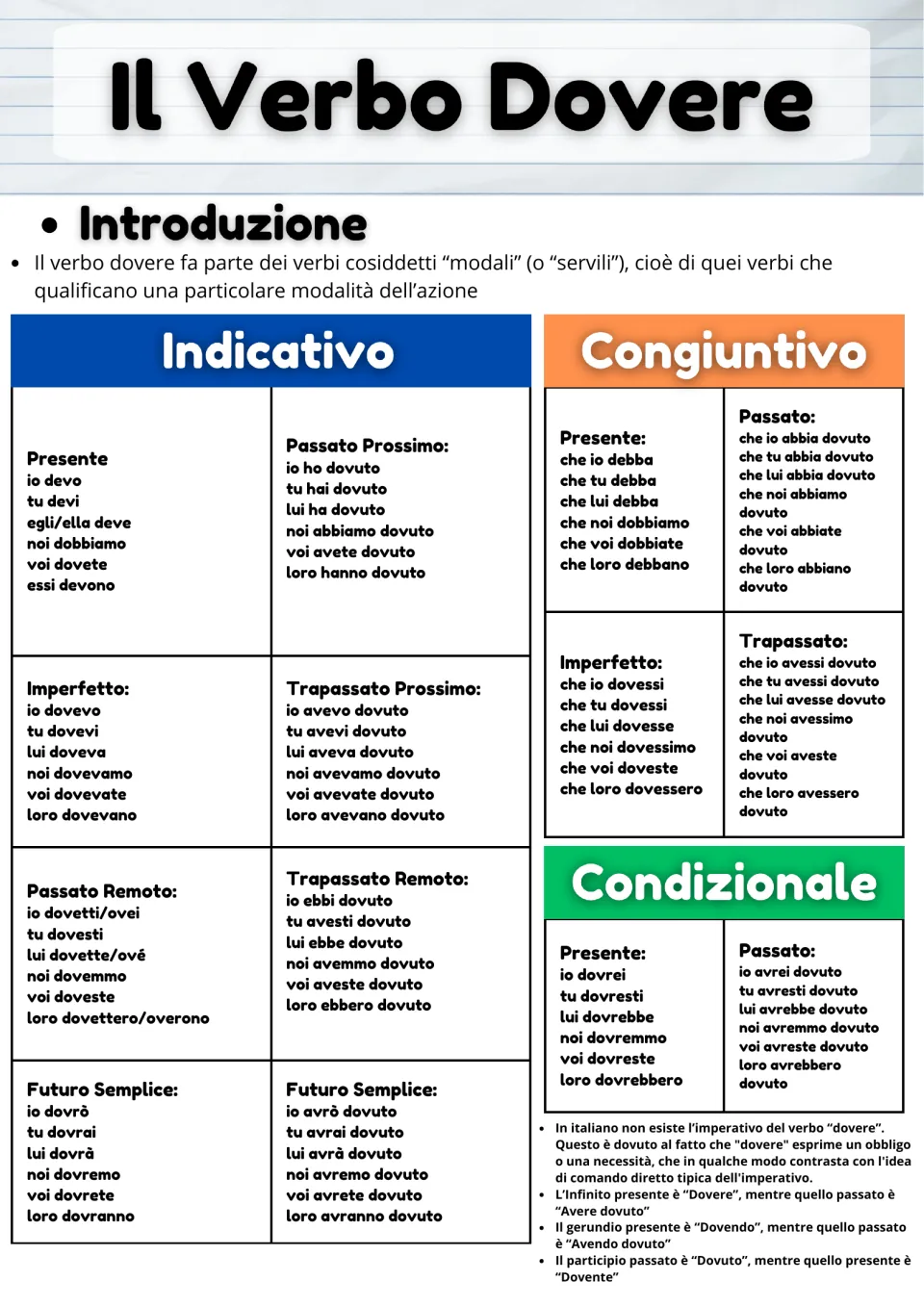 Il Verbo Dovere conjugation chart: indicative, subjunctive and conditional tenses, plus notes on infinitive and gerund
