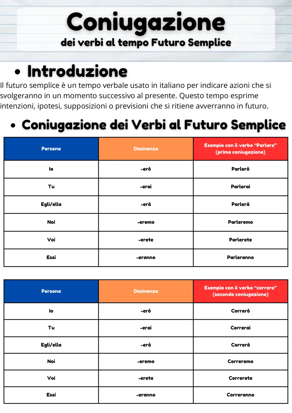 Futuro semplice introduction: students review -erò to -eranno endings with parlare and correre conjugated in full