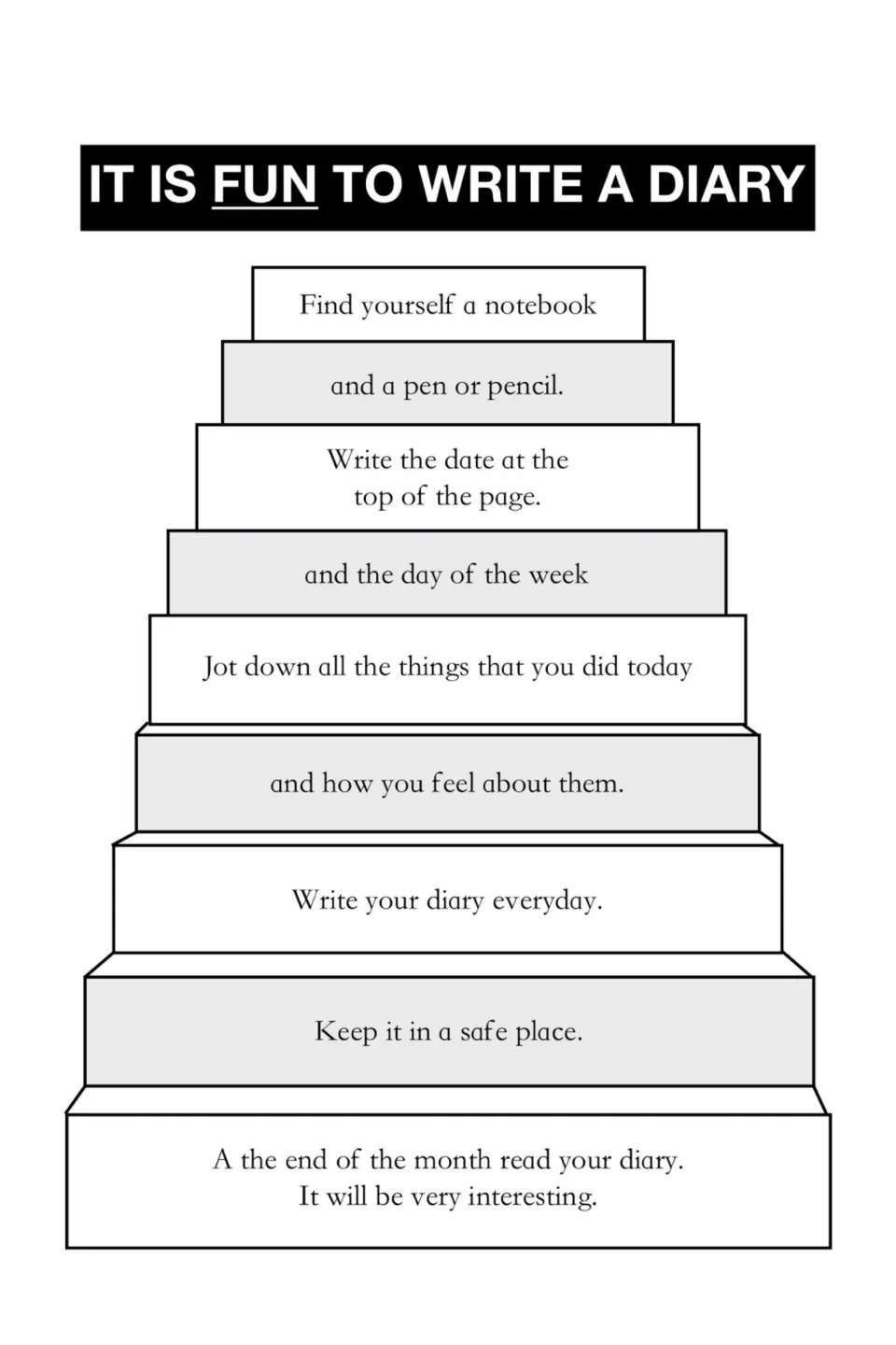 Diary-writing steps on a staircase: get a notebook, write the date and day, jot down what you did and how you felt