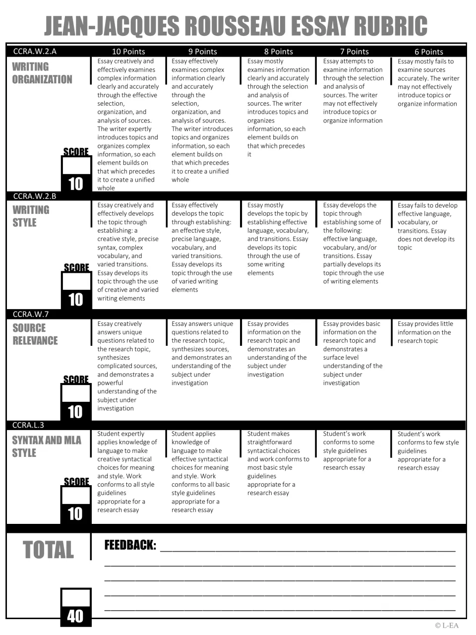 Black-and-white Rousseau essay rubric with four 10-point criteria, a 40-point total and space for teacher feedback