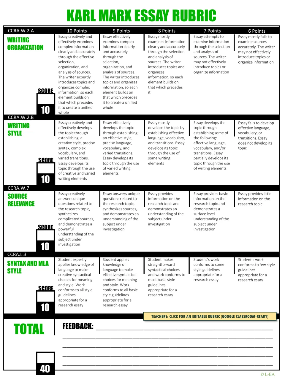 Karl Marx essay rubric scoring organization, style, source relevance and MLA syntax from 6 to 10 points, 40 total