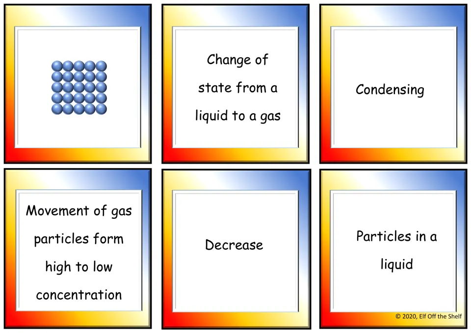 Particle model cards: a packed particle diagram, Condensing, Decrease, liquid to gas, particles in a liquid, gas diffusion