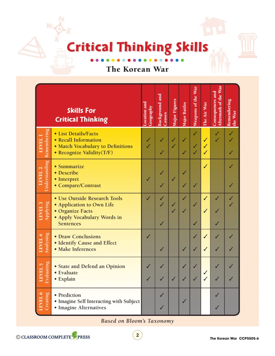 Critical Thinking Skills chart: Bloom's levels 1–6 skills for each Korean War chapter, including The Air War