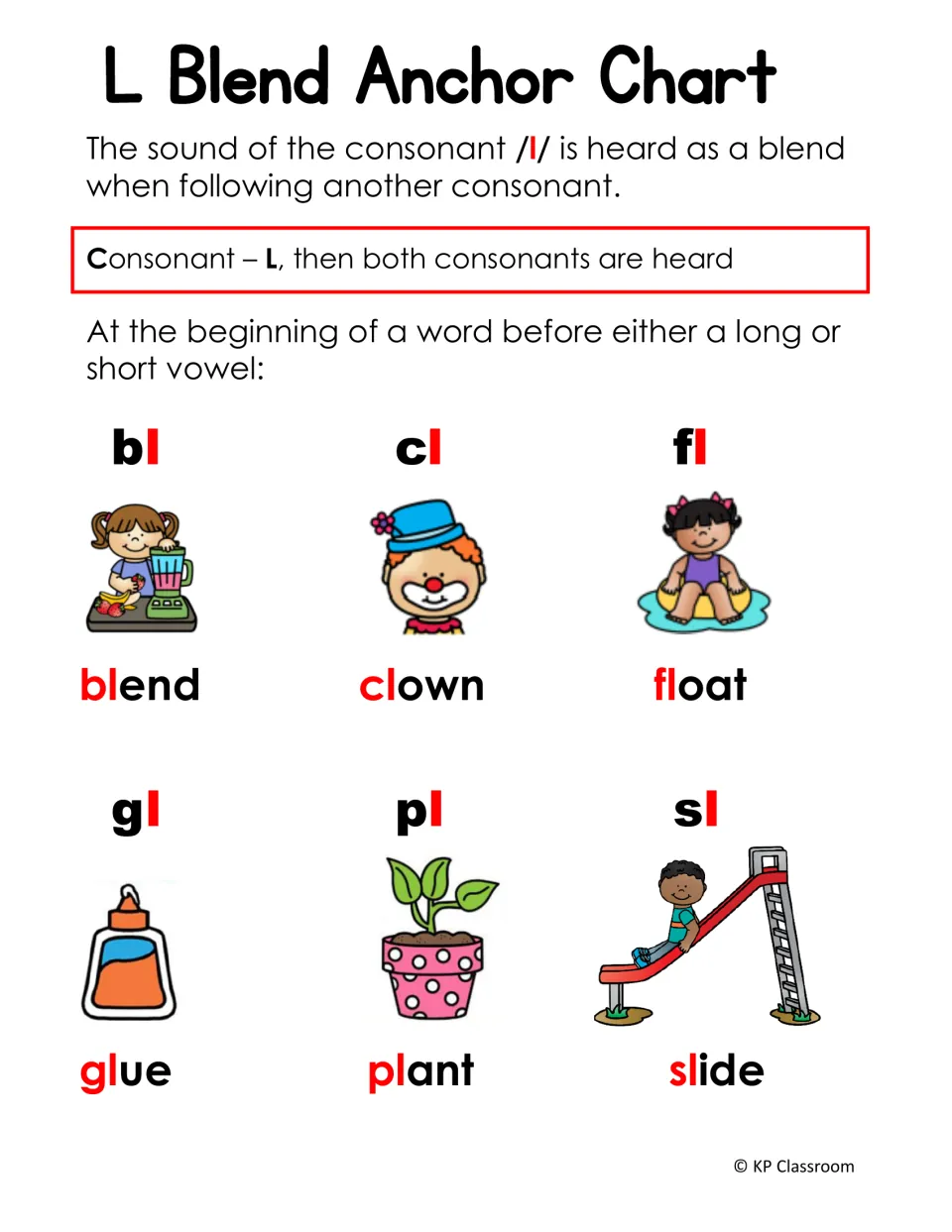 L-blend anchor chart explains hearing both consonants, with blend, clown, float, glue, plant, and slide.