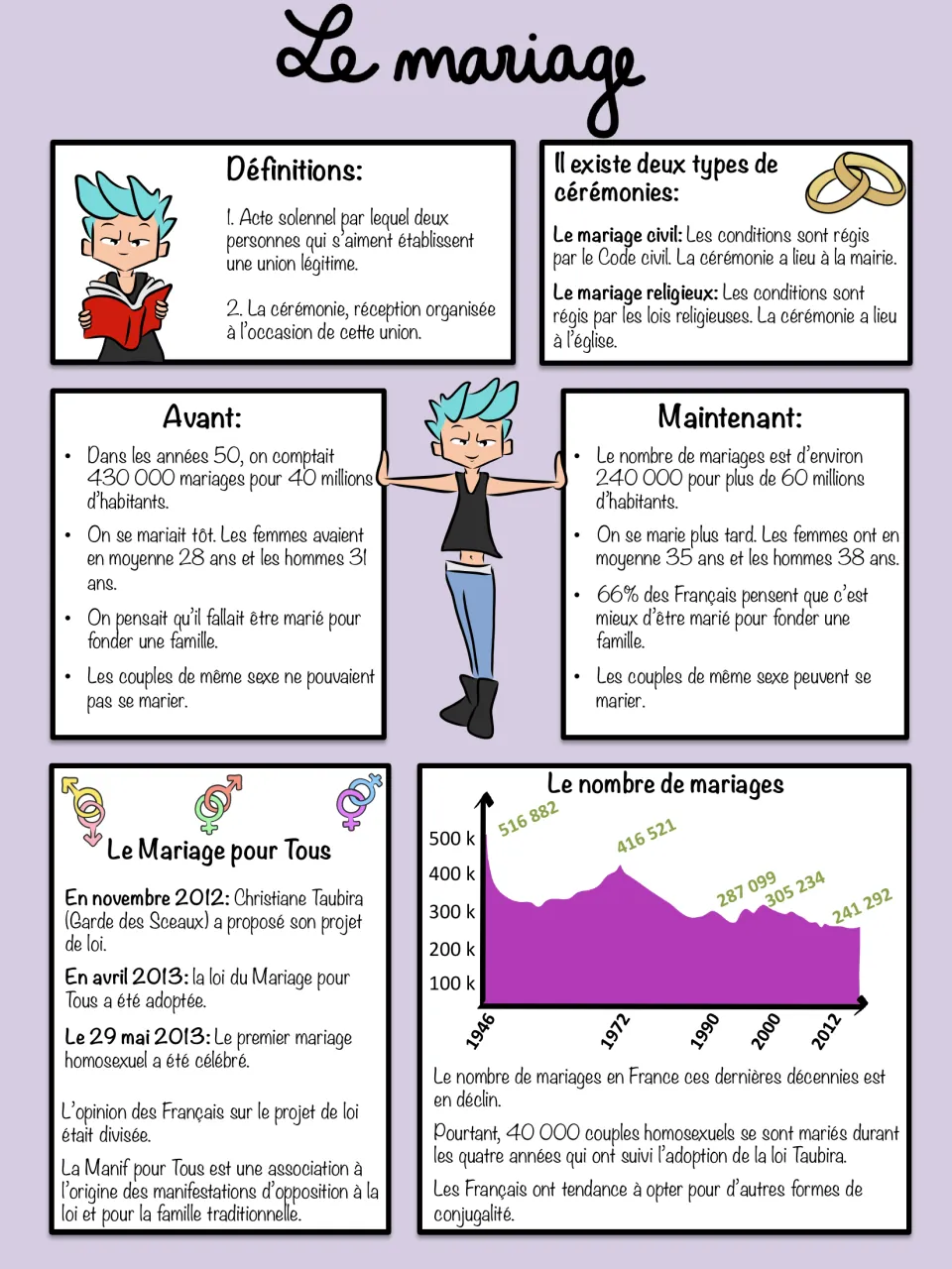 Le mariage: definitions, civil vs religious ceremonies, avant/maintenant facts, Mariage pour Tous and a marriage-rate graph