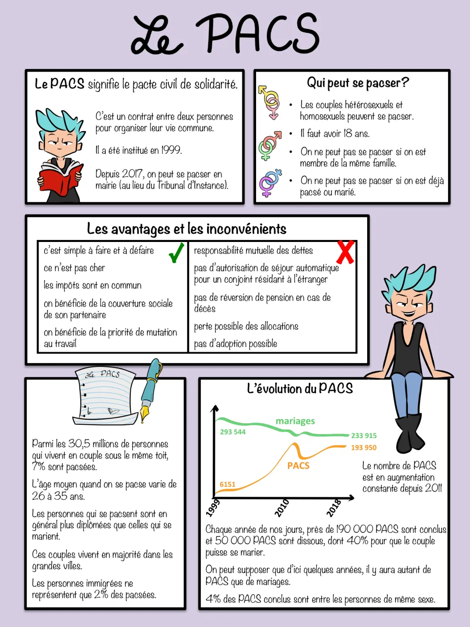 Le PACS explained: who can sign one, a table of advantages and disadvantages, and a graph comparing PACS with marriages