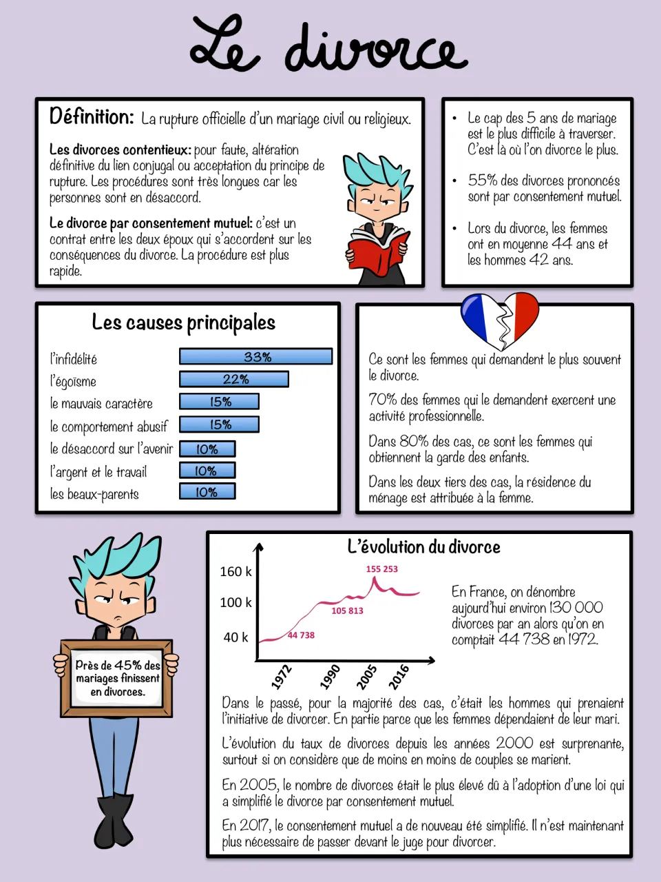 Le divorce: contested vs mutual-consent divorce, a bar chart of main causes, custody facts and a trend line since 1972