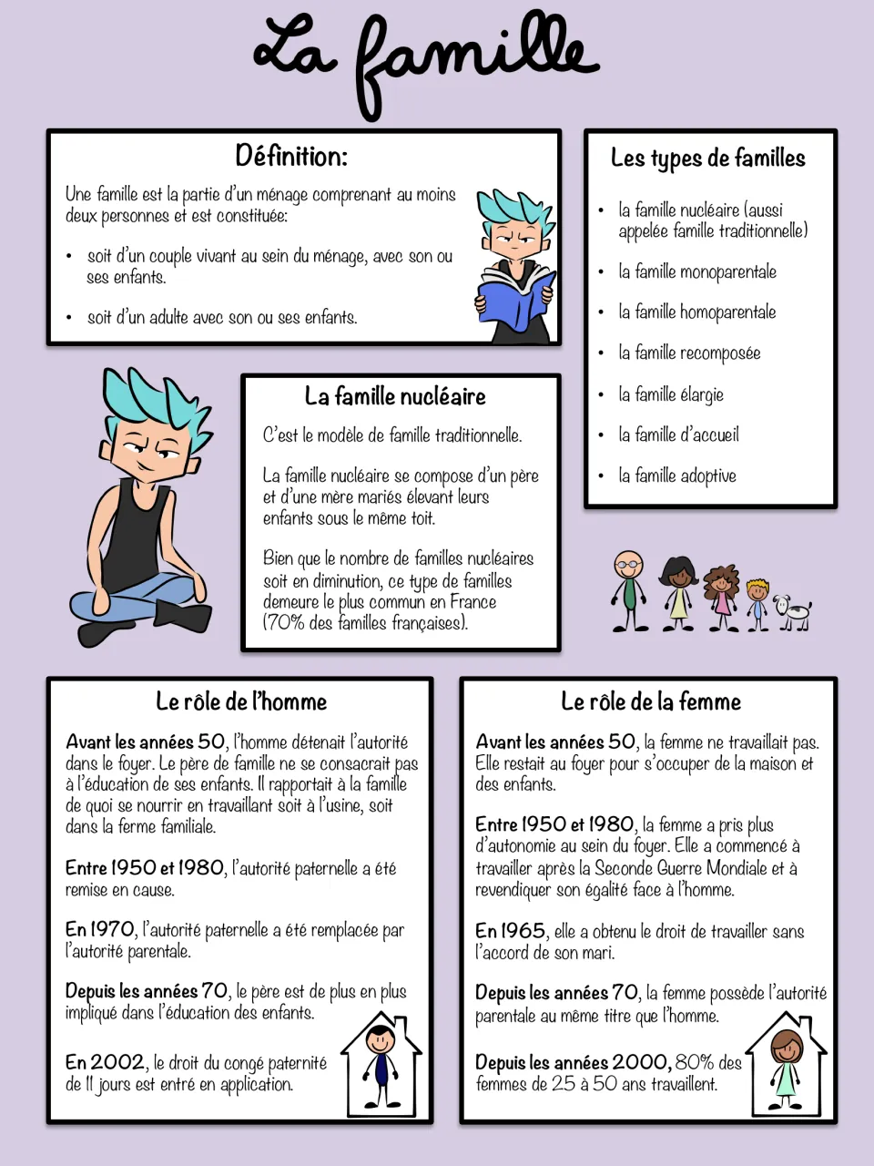 La famille: definition, seven family types, the nuclear family, and how the roles of men and women changed since the 1950s