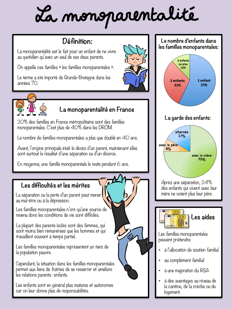 La monoparentalité: single-parent families in France, pie charts on number of children and custody, hardships and aid