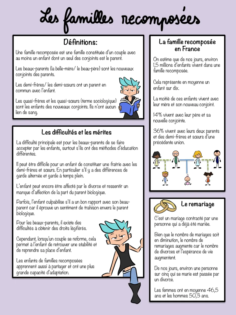 Les familles recomposées: step-family vocabulary like beau-père and demi-sœur, difficulties and merits, and le remariage