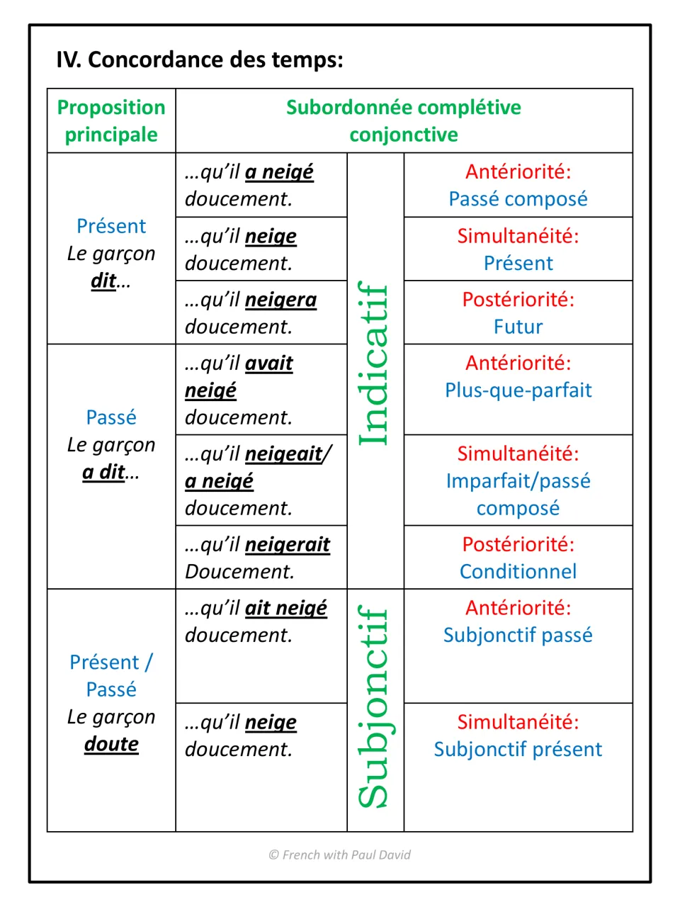Sequence of tenses chart: Le garçon dit, a dit, doute with neiger in indicative and subjunctive for before, same time, after
