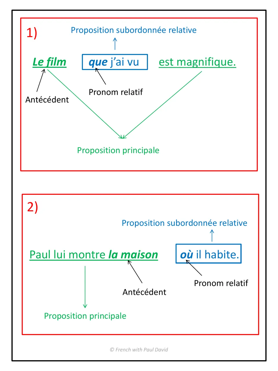 Relative clause diagrams: 'que j'ai vu' and 'où il habite' labeled with antécédent, pronom relatif and main clause