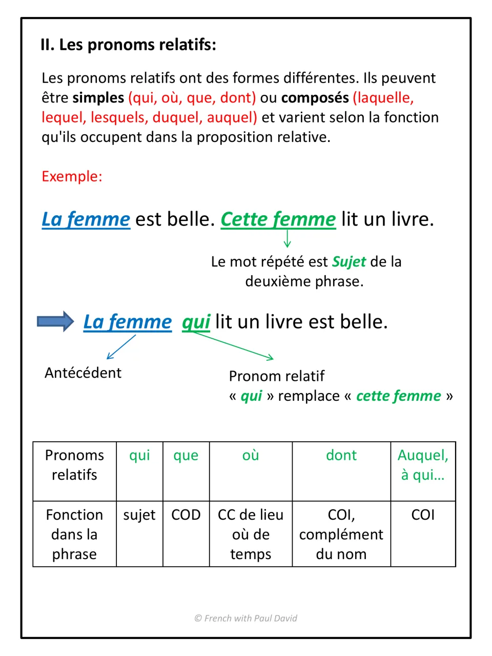 Relative pronouns: simple and compound forms, joining two sentences with qui, and a table of each pronoun's function