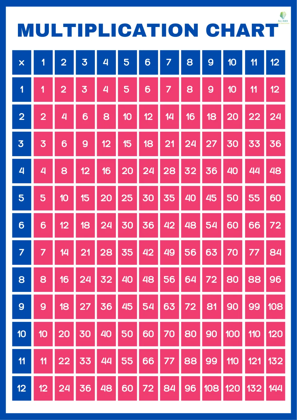 Multiplication chart, 1 to 12, with blue factor headings and pink products so students can find each times-table fact