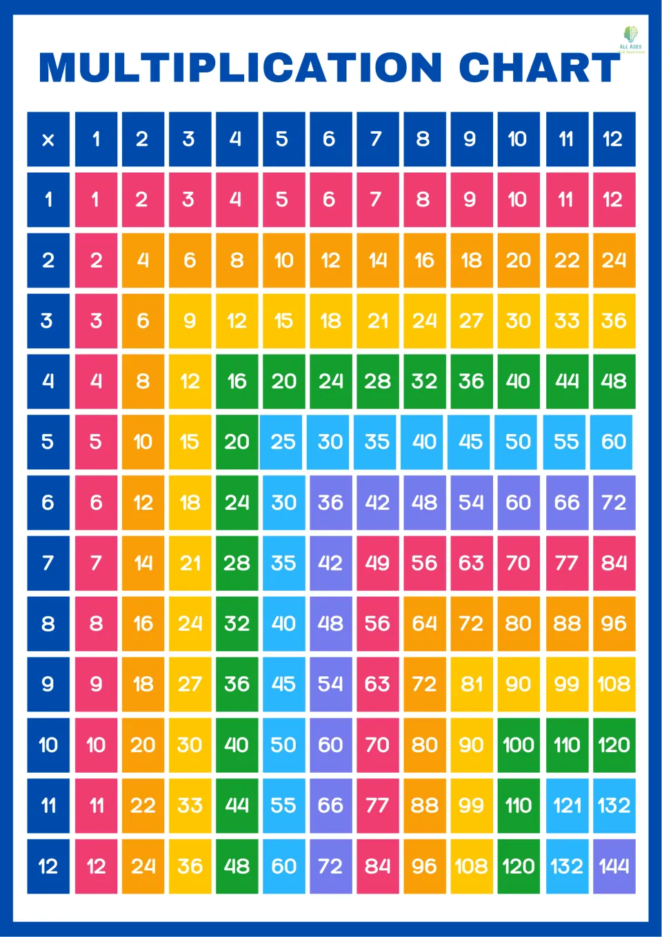 Rainbow multiplication chart, 1 to 12, with nested color bands that meet at square numbers such as 16, 25 and 36