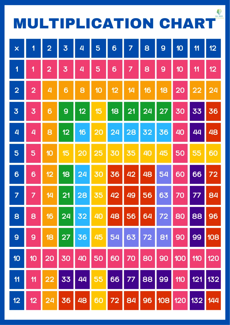 Multicolor times table to 12 x 12 coding facts by factor, with 1s and 10s in pink, 3s in green and 11s in purple