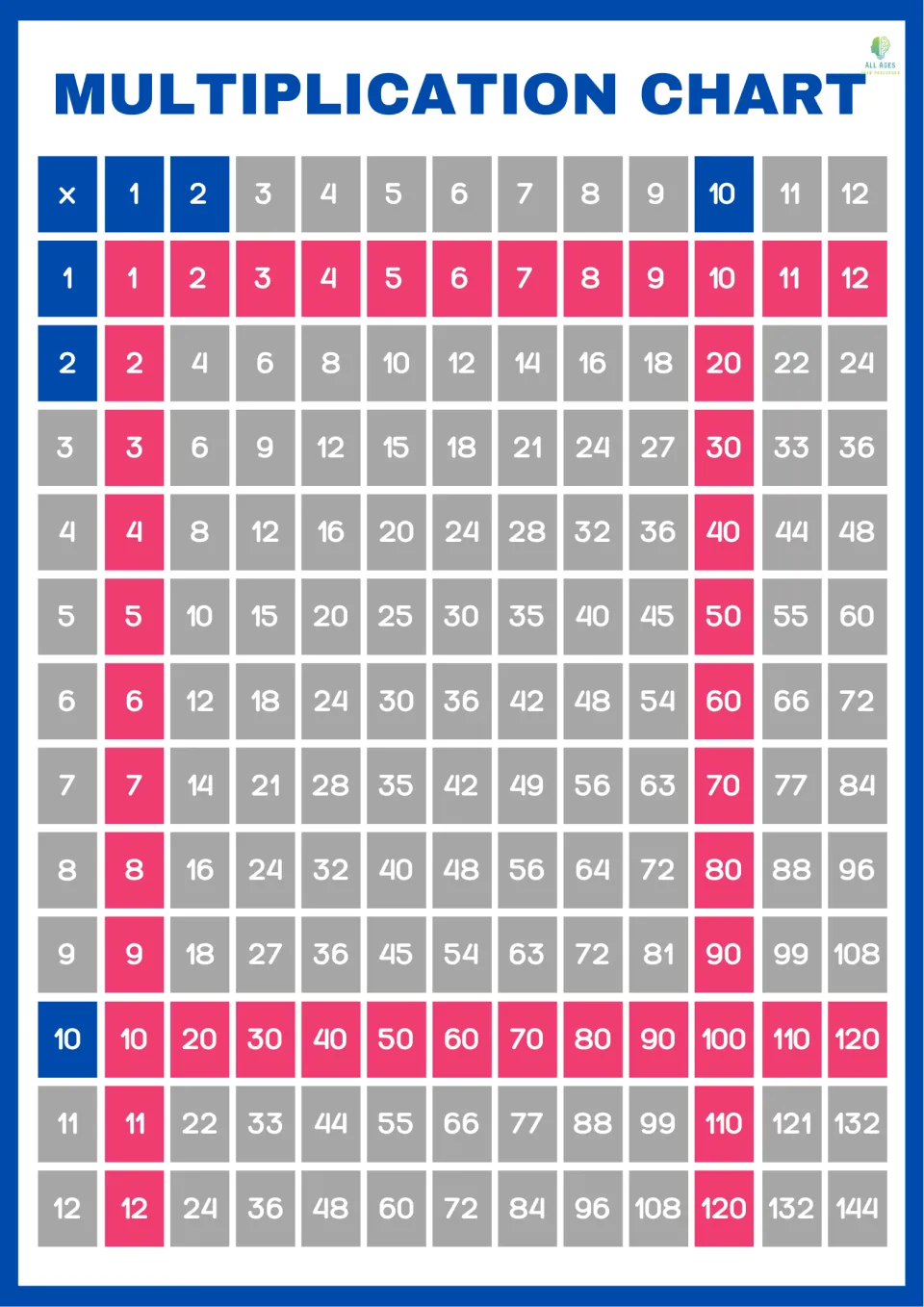 Multiplication chart highlighting the 1s and 10s facts in pink, with the rest grayed out, to build fact fluency in stages