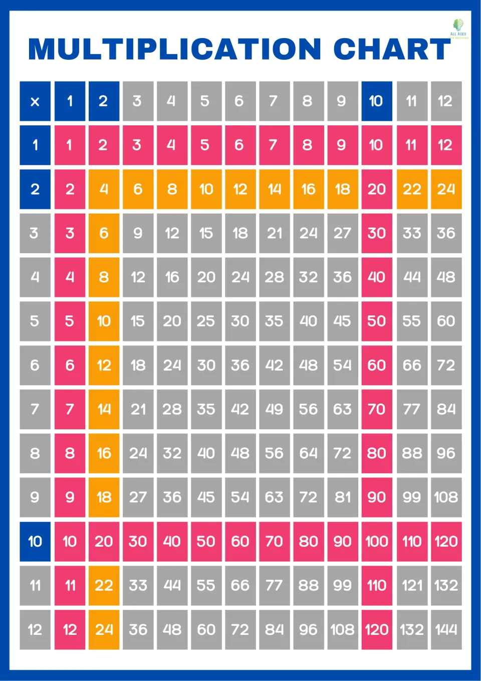 Multiplication chart with 1s and 10s in pink and the 2s added in orange; remaining products stay gray for later practice