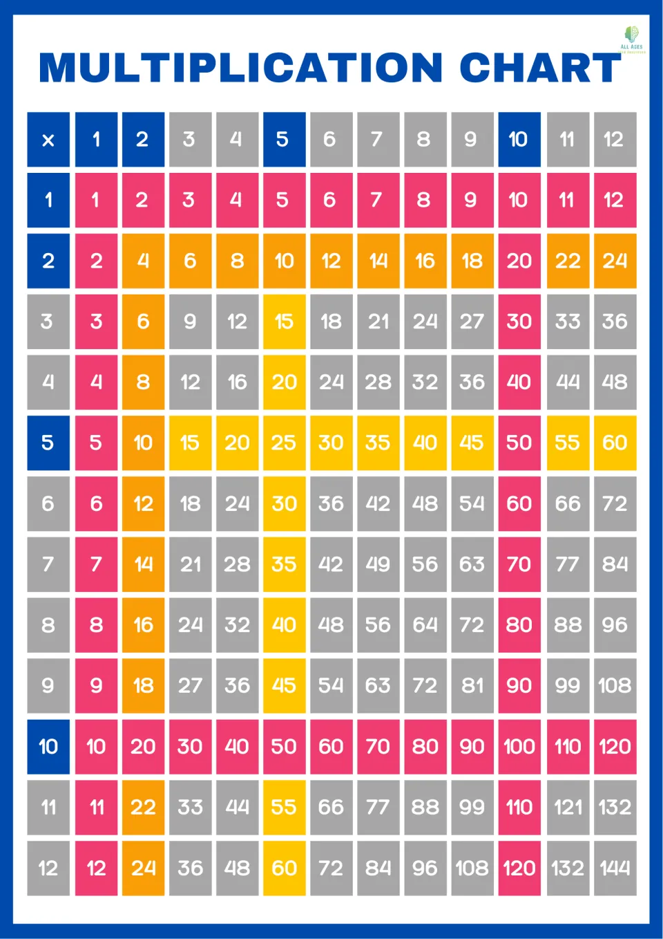 Times table chart adding the 5s facts in yellow to the colored 1s, 2s and 10s, while unlearned facts remain gray