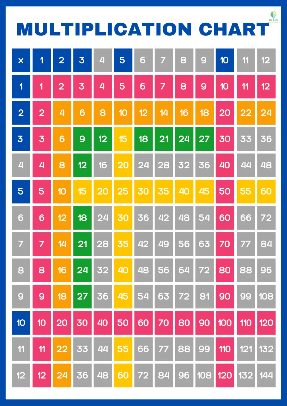 Multiplication chart adding the 3s facts in green to the 1s, 2s, 5s and 10s, marking the facts covered so far