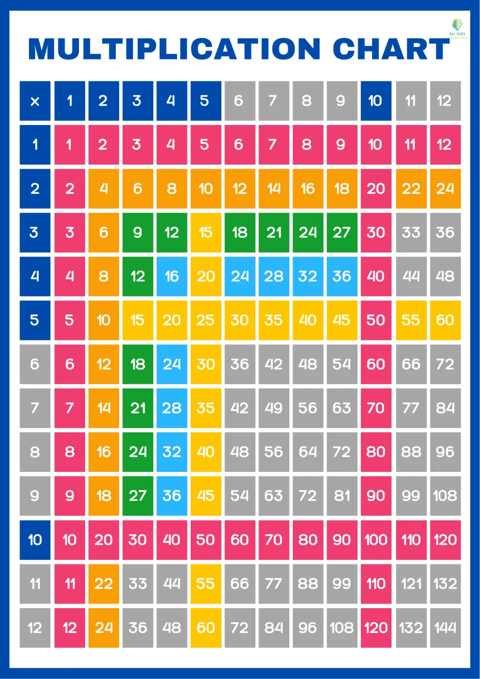 Times-table chart with the 4s now in light blue beside the 1s, 2s, 3s, 5s and 10s; 6s to 9s, 11s and 12s stay gray