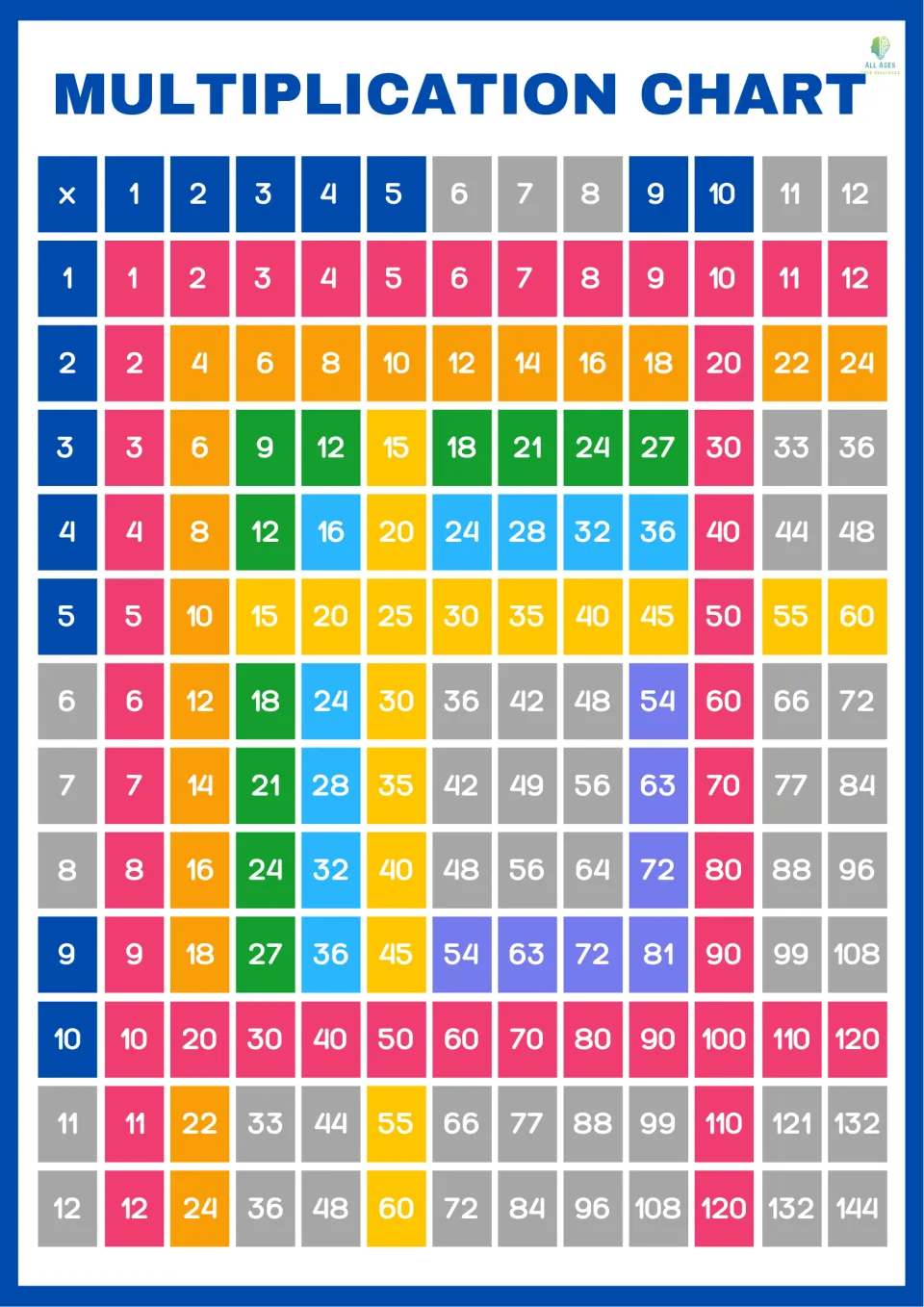 Multiplication chart adding the 9s in purple; only the 6s, 7s, 8s, 11s and 12s are left gray as facts still to learn