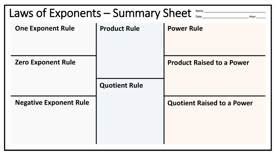 Laws of exponents summary sheet: students write the one, zero, negative, product, quotient and power rules for review