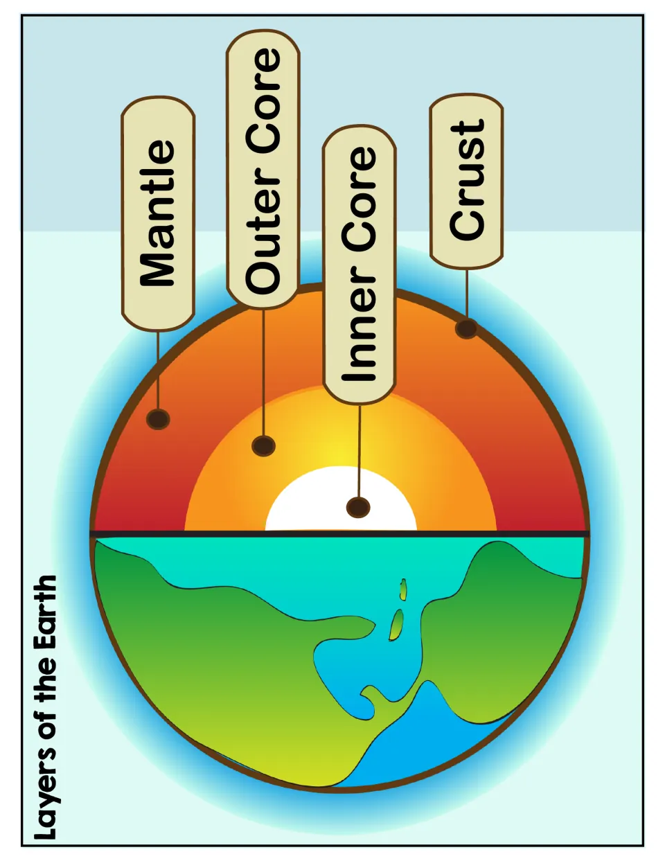 Layers of the Earth poster: a half-cut globe with tags labeling the crust, mantle, outer core and inner core
