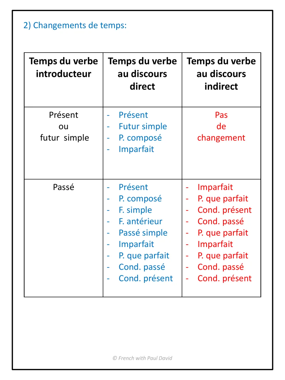 Tense changes: verb tenses shift in indirect speech after a past introducing verb, with no change after present or future
