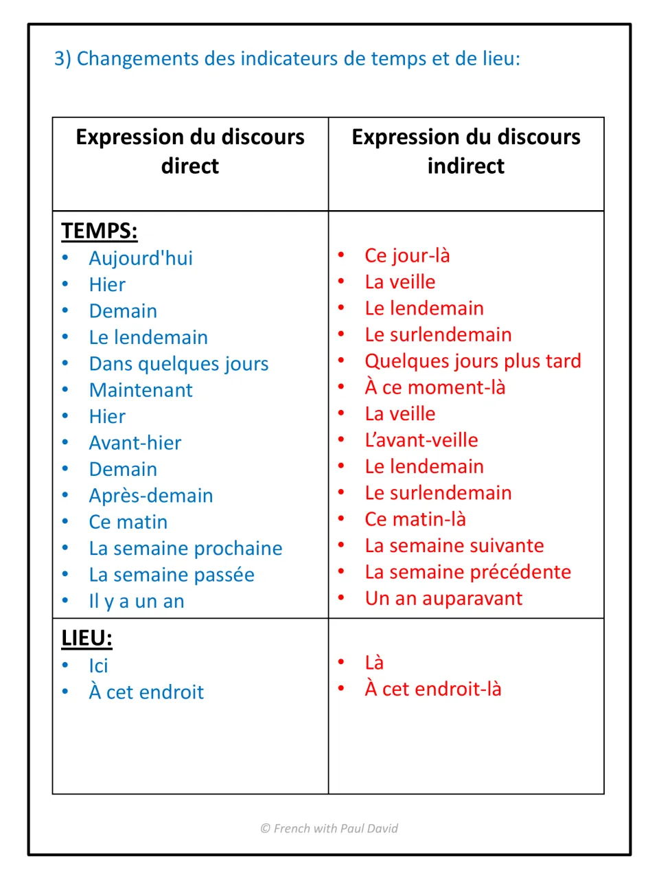 Time and place words in reported speech: aujourd'hui, hier and ici are paired with ce jour-là, la veille and là