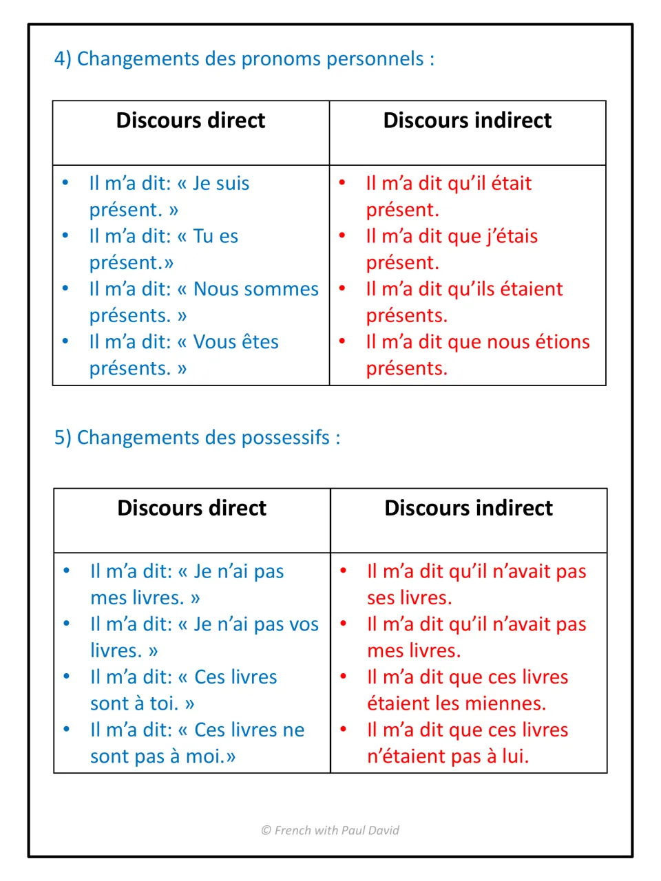 Pronoun and possessive changes in reported speech: paired Il m'a dit sentences show je, tu, nous, vous and mes shifting