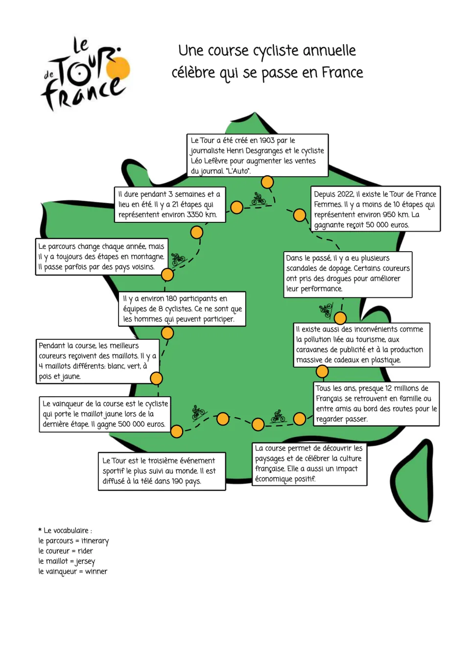 French reading poster about the Tour de France: its history, route, teams, prizes, benefits, and drawbacks.