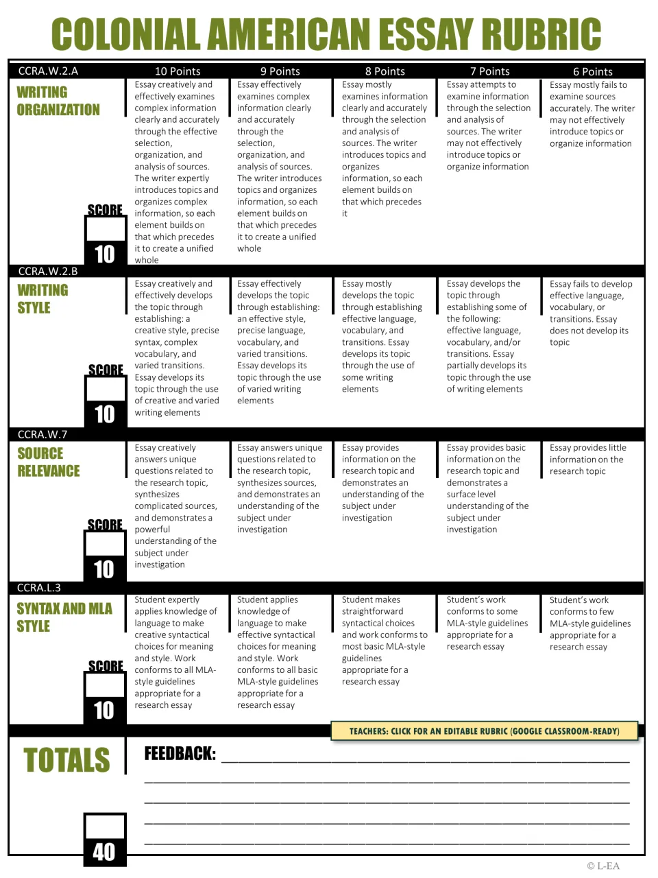 Colonial America essay rubric scores organization, writing style, source relevance, and syntax and MLA style